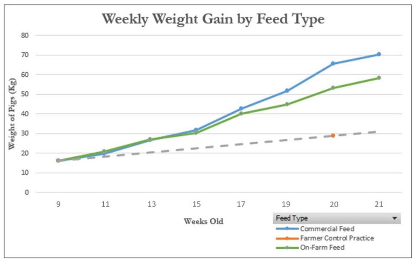 Making OnFarm Pig Feed FarmGenerated Formulas vs. Commercial Feeds
